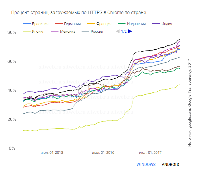 Трафик HTTPS в зависимости от страны